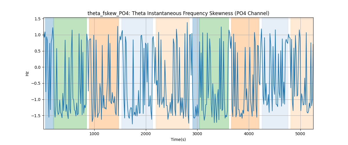 theta_fskew_PO4: Theta Instantaneous Frequency Skewness (PO4 Channel)