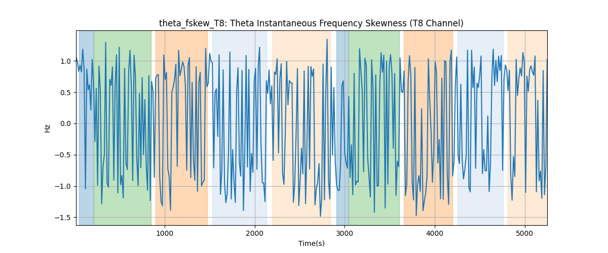 theta_fskew_T8: Theta Instantaneous Frequency Skewness (T8 Channel)