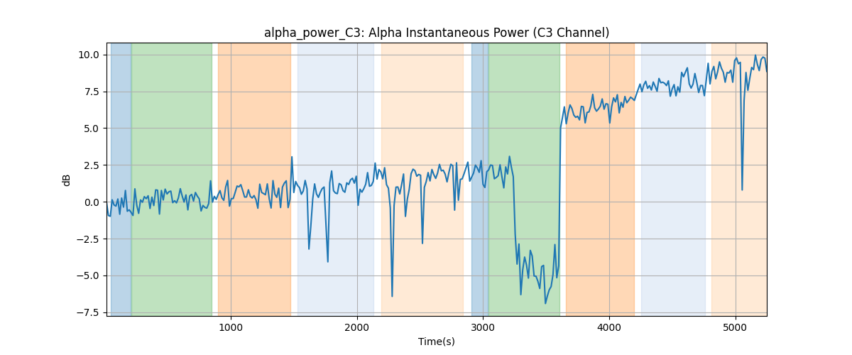 alpha_power_C3: Alpha Instantaneous Power (C3 Channel)