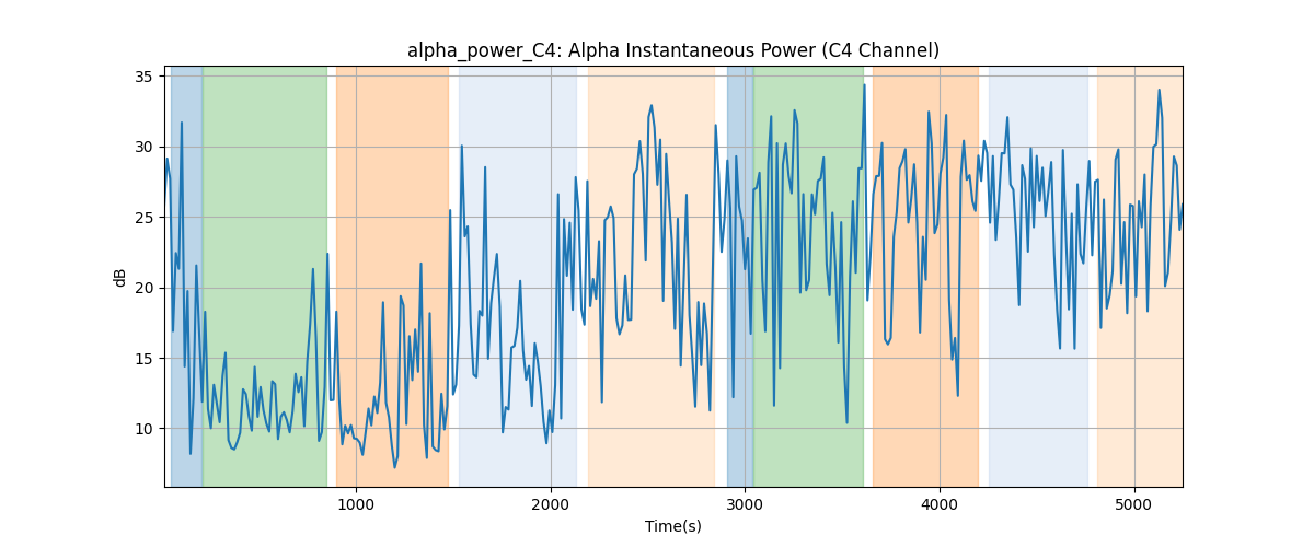 alpha_power_C4: Alpha Instantaneous Power (C4 Channel)