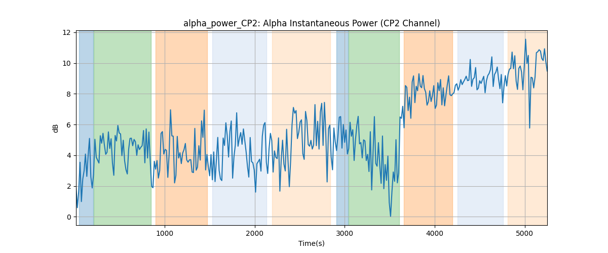 alpha_power_CP2: Alpha Instantaneous Power (CP2 Channel)