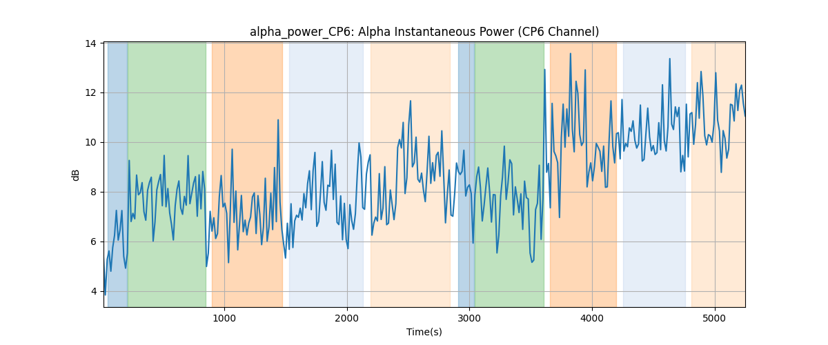 alpha_power_CP6: Alpha Instantaneous Power (CP6 Channel)