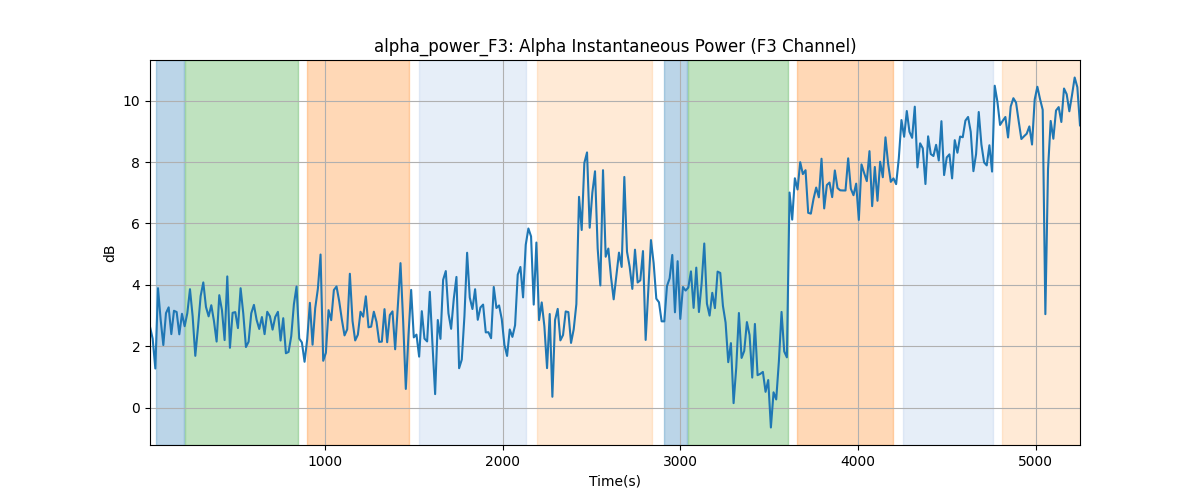 alpha_power_F3: Alpha Instantaneous Power (F3 Channel)