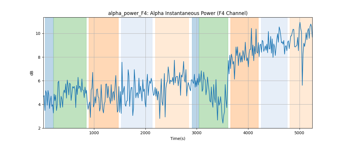 alpha_power_F4: Alpha Instantaneous Power (F4 Channel)