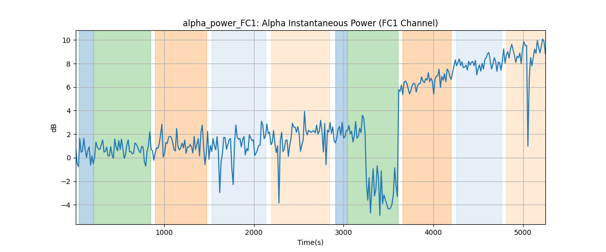 alpha_power_FC1: Alpha Instantaneous Power (FC1 Channel)