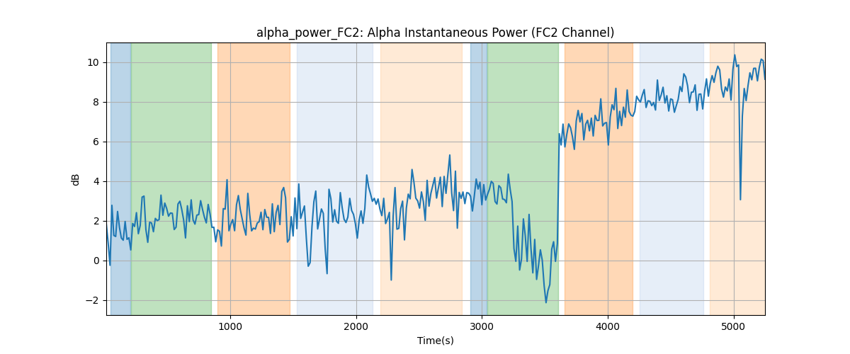 alpha_power_FC2: Alpha Instantaneous Power (FC2 Channel)