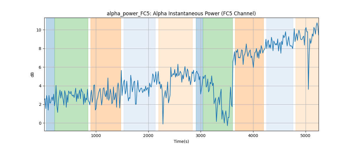 alpha_power_FC5: Alpha Instantaneous Power (FC5 Channel)