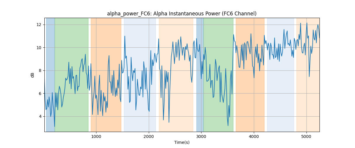 alpha_power_FC6: Alpha Instantaneous Power (FC6 Channel)