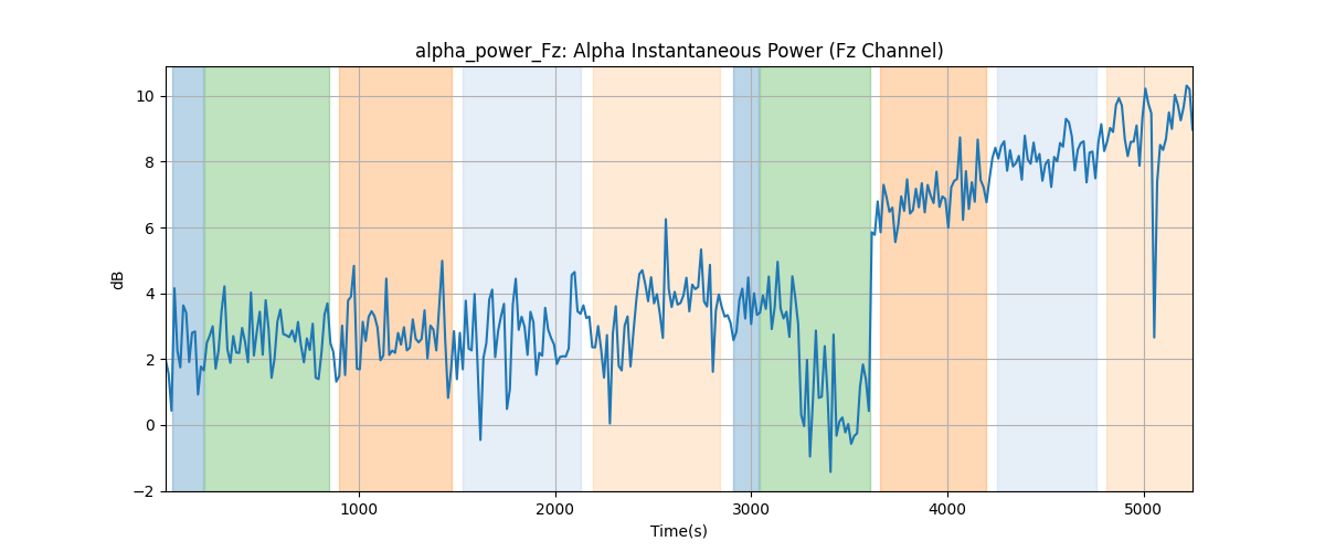 alpha_power_Fz: Alpha Instantaneous Power (Fz Channel)