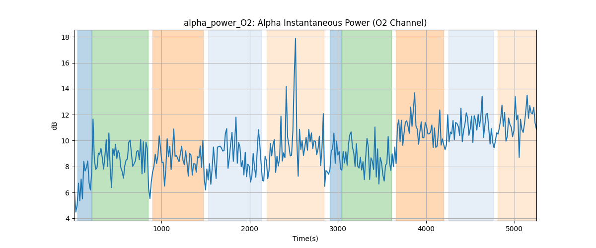 alpha_power_O2: Alpha Instantaneous Power (O2 Channel)