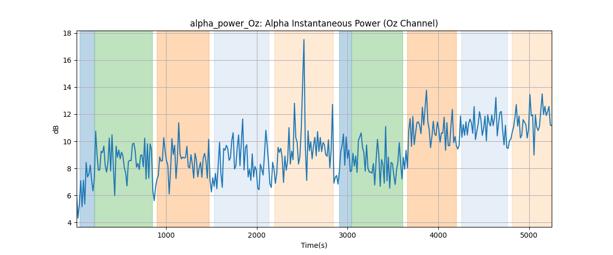 alpha_power_Oz: Alpha Instantaneous Power (Oz Channel)