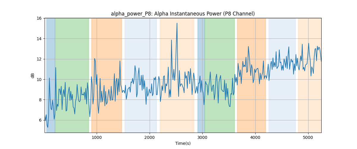 alpha_power_P8: Alpha Instantaneous Power (P8 Channel)