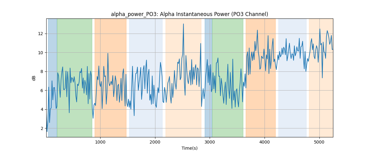 alpha_power_PO3: Alpha Instantaneous Power (PO3 Channel)