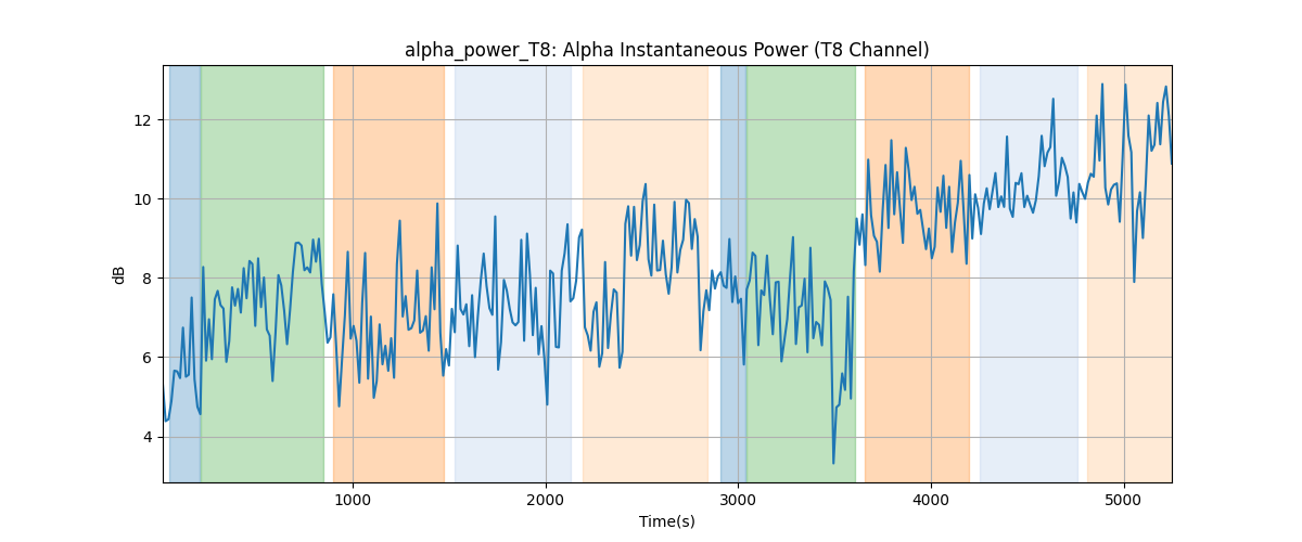 alpha_power_T8: Alpha Instantaneous Power (T8 Channel)