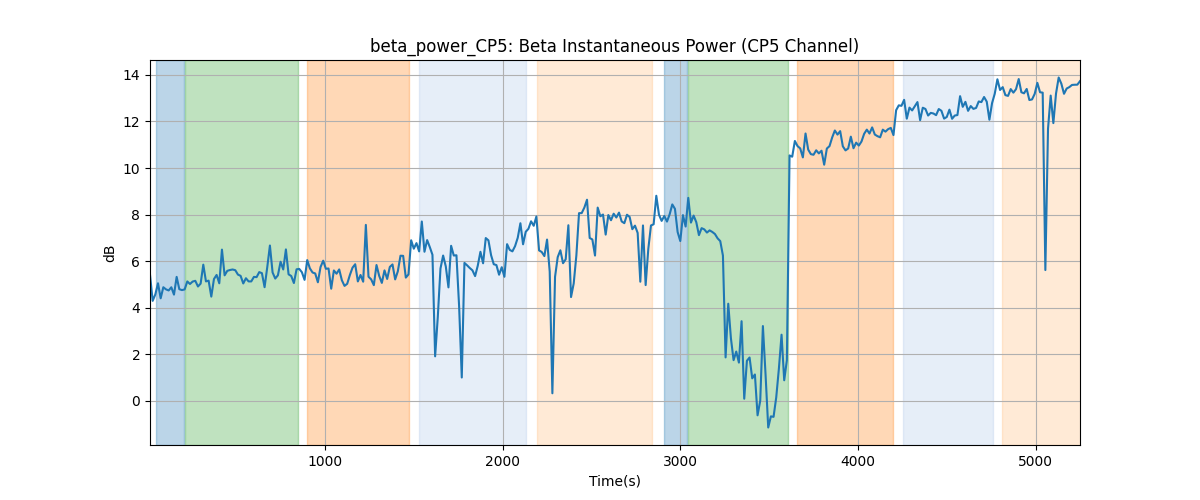 beta_power_CP5: Beta Instantaneous Power (CP5 Channel)