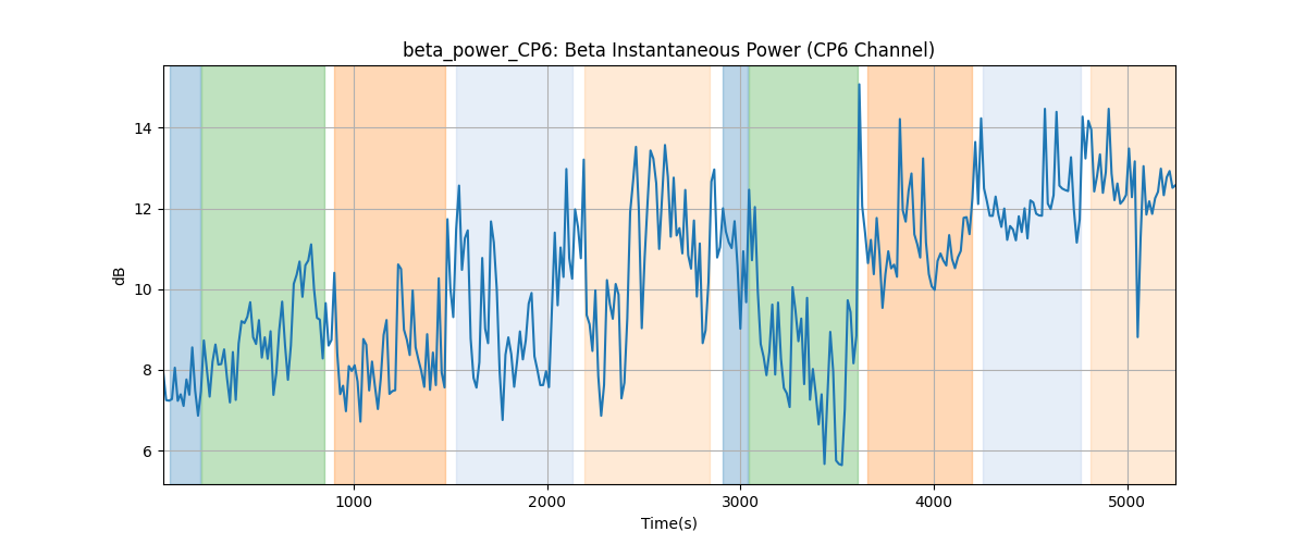 beta_power_CP6: Beta Instantaneous Power (CP6 Channel)