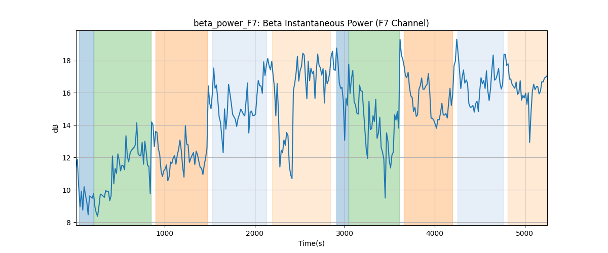 beta_power_F7: Beta Instantaneous Power (F7 Channel)