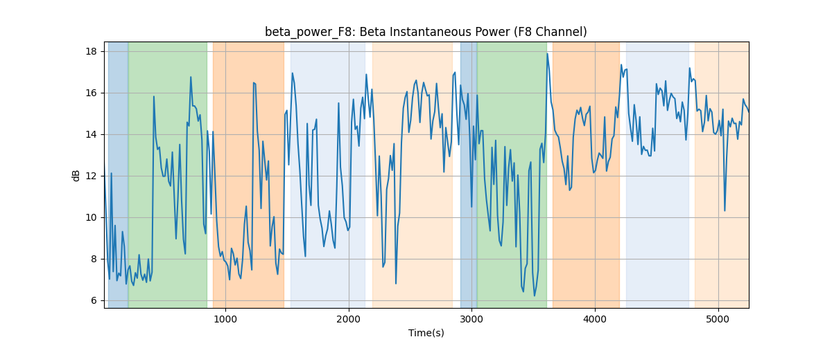 beta_power_F8: Beta Instantaneous Power (F8 Channel)