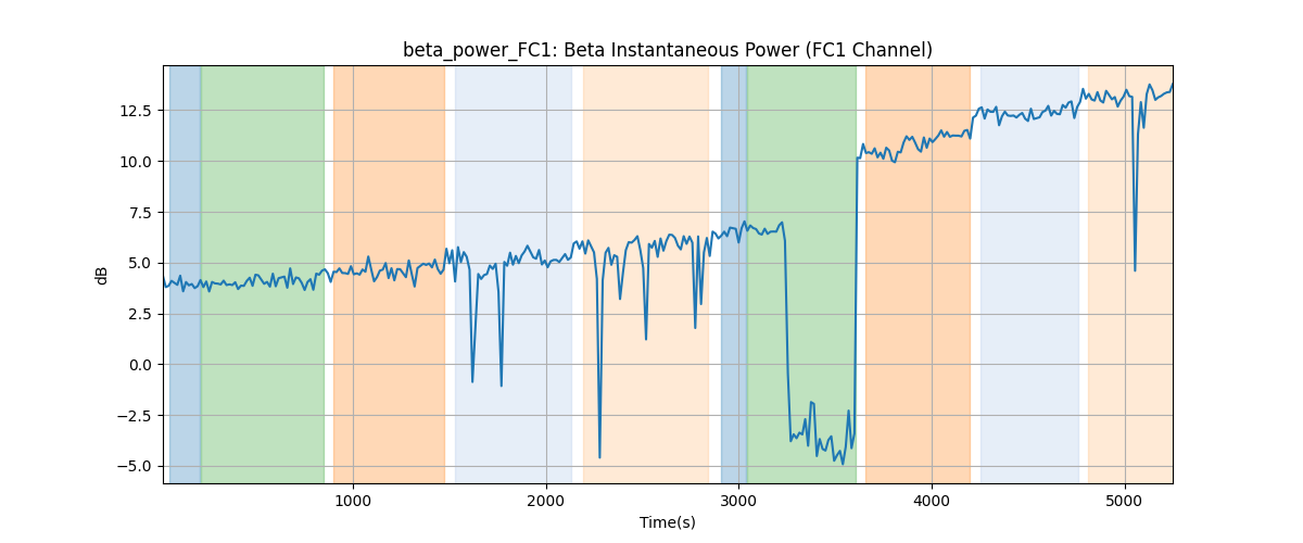 beta_power_FC1: Beta Instantaneous Power (FC1 Channel)