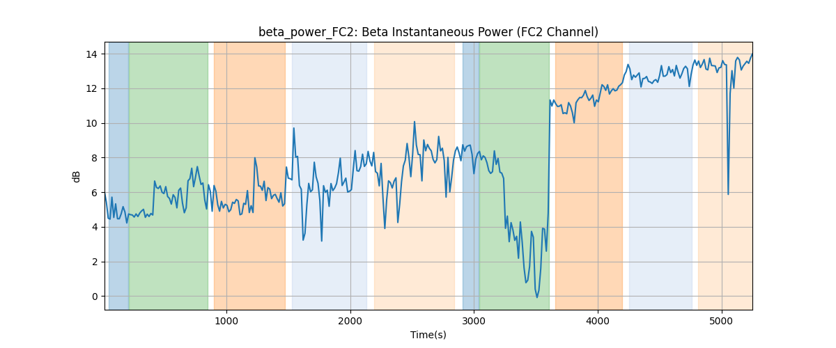 beta_power_FC2: Beta Instantaneous Power (FC2 Channel)