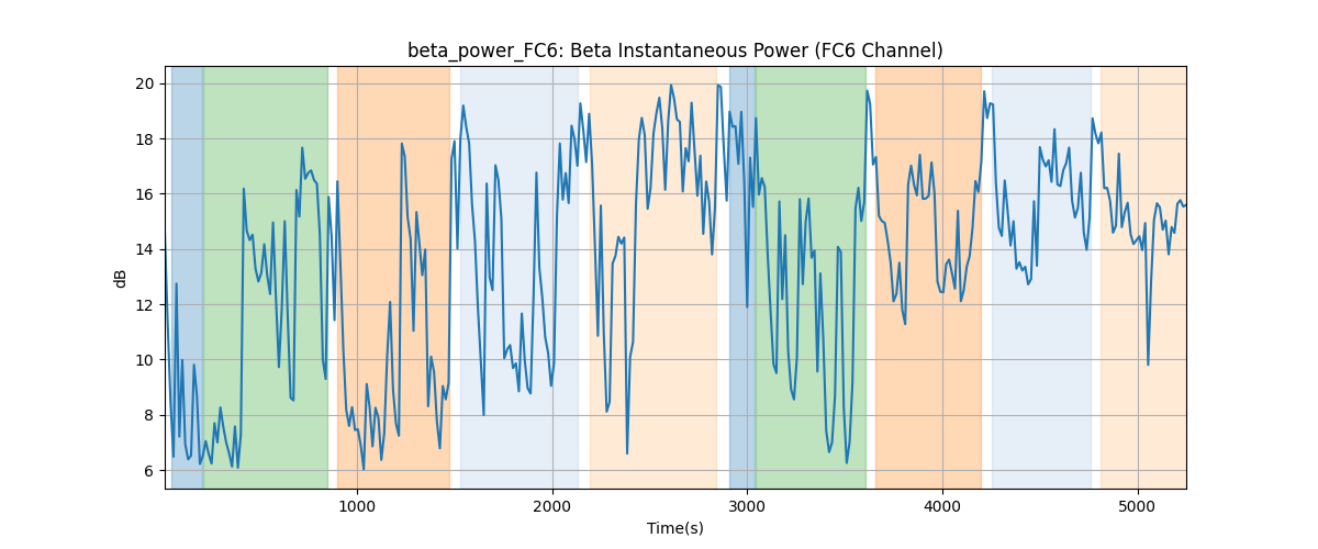 beta_power_FC6: Beta Instantaneous Power (FC6 Channel)