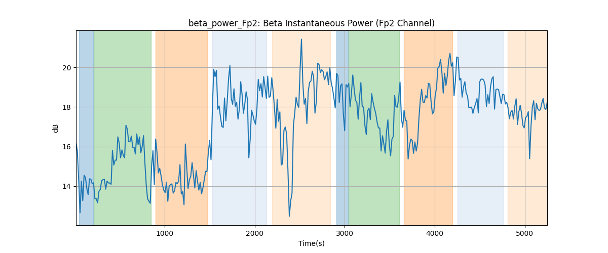 beta_power_Fp2: Beta Instantaneous Power (Fp2 Channel)