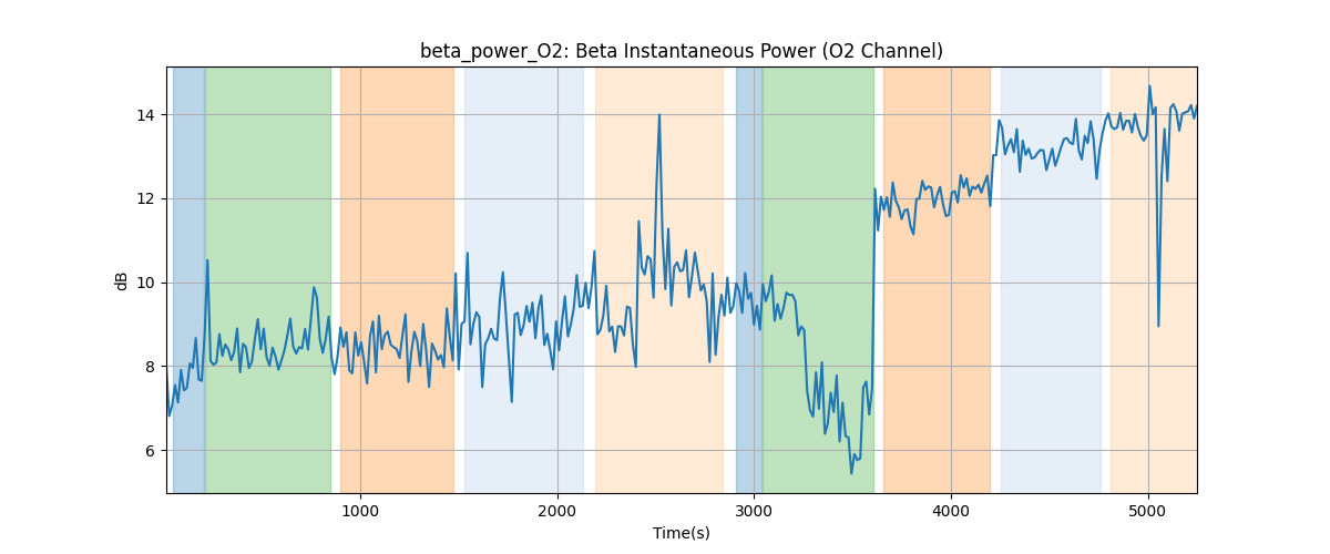 beta_power_O2: Beta Instantaneous Power (O2 Channel)