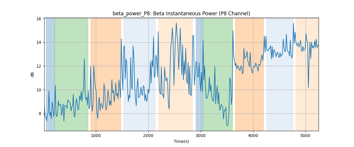 beta_power_P8: Beta Instantaneous Power (P8 Channel)