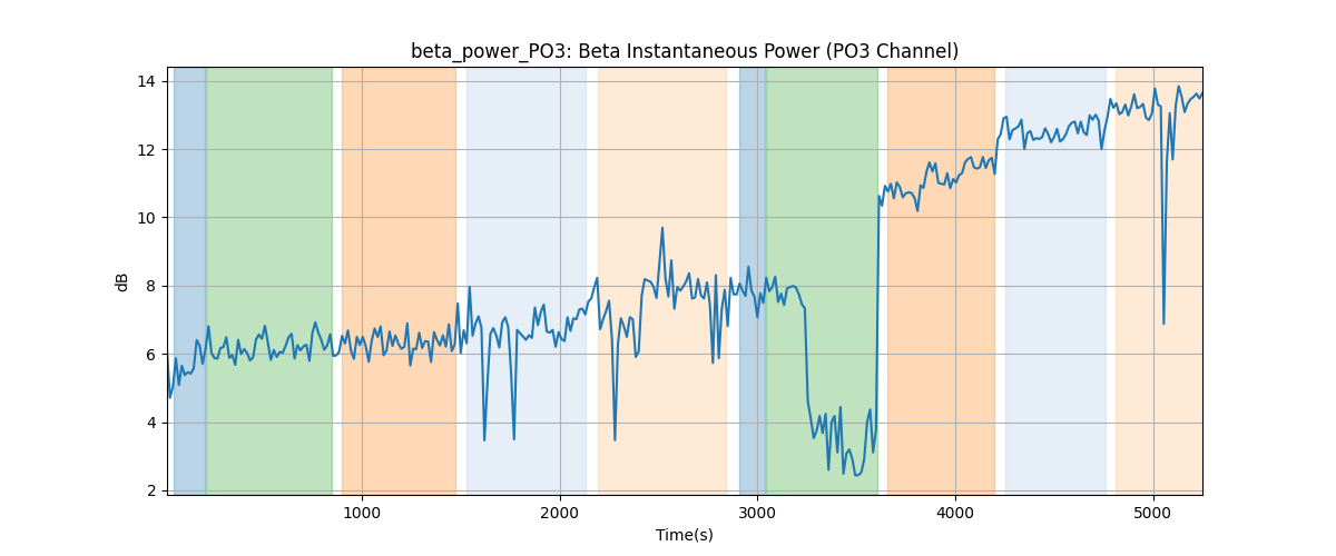 beta_power_PO3: Beta Instantaneous Power (PO3 Channel)