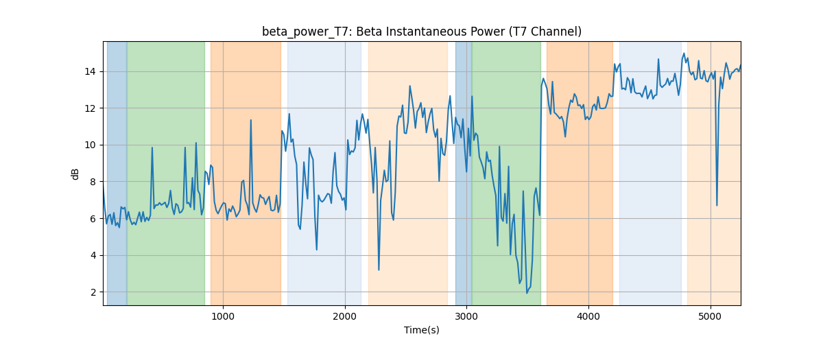 beta_power_T7: Beta Instantaneous Power (T7 Channel)