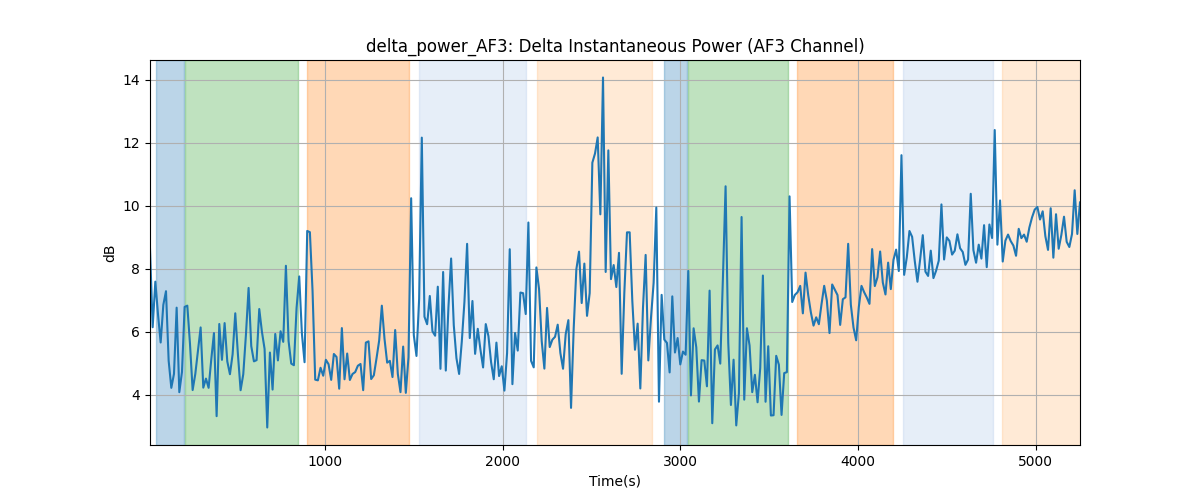 delta_power_AF3: Delta Instantaneous Power (AF3 Channel)