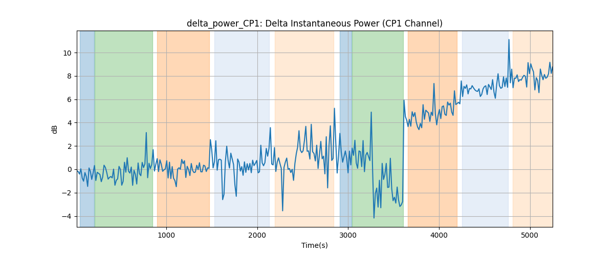 delta_power_CP1: Delta Instantaneous Power (CP1 Channel)