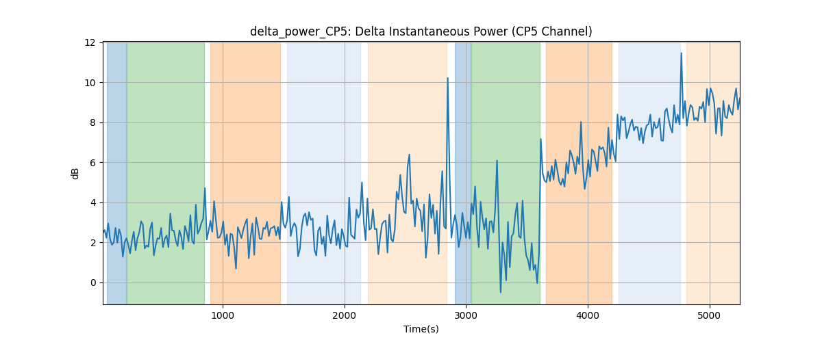 delta_power_CP5: Delta Instantaneous Power (CP5 Channel)