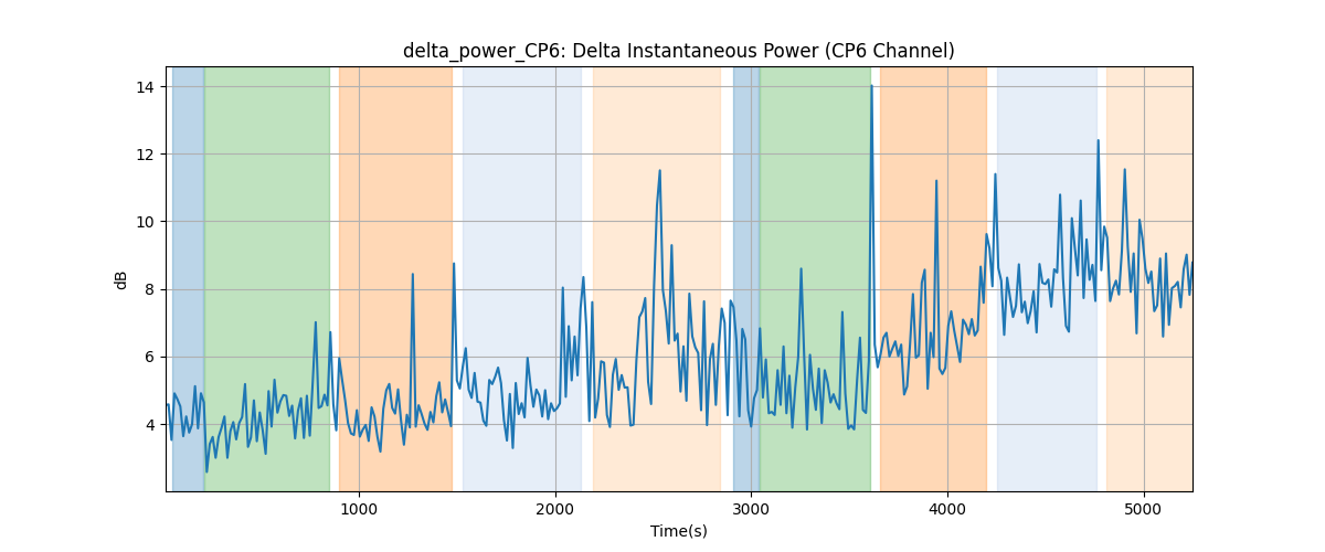 delta_power_CP6: Delta Instantaneous Power (CP6 Channel)