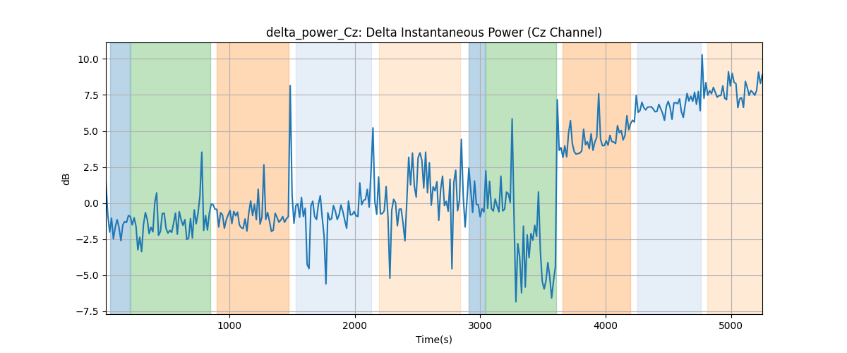 delta_power_Cz: Delta Instantaneous Power (Cz Channel)