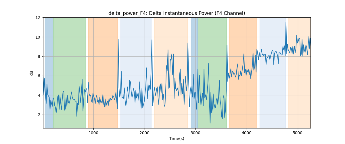 delta_power_F4: Delta Instantaneous Power (F4 Channel)