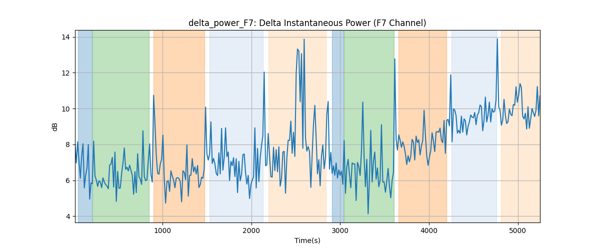 delta_power_F7: Delta Instantaneous Power (F7 Channel)