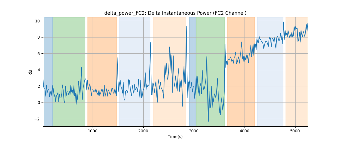 delta_power_FC2: Delta Instantaneous Power (FC2 Channel)