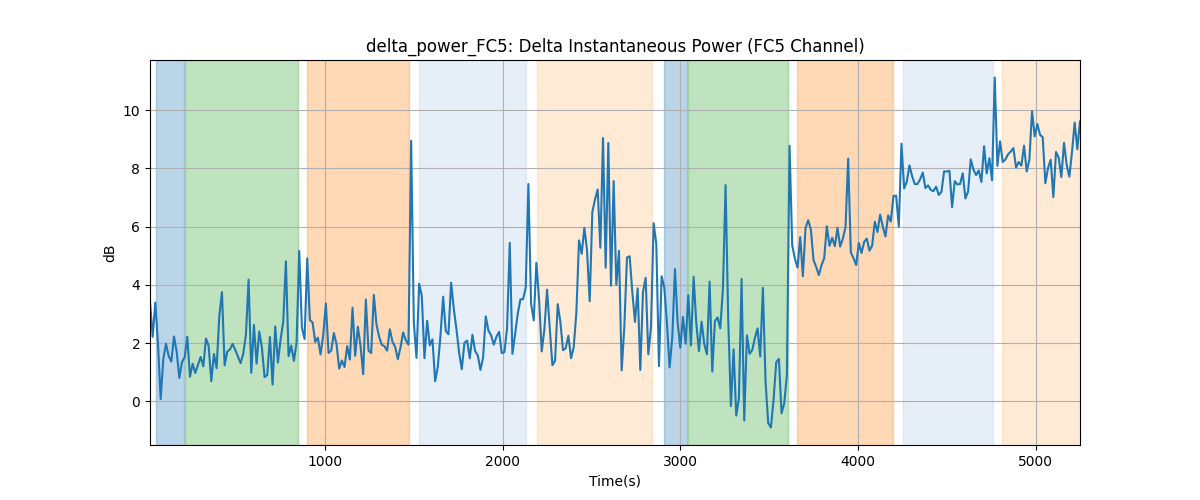 delta_power_FC5: Delta Instantaneous Power (FC5 Channel)