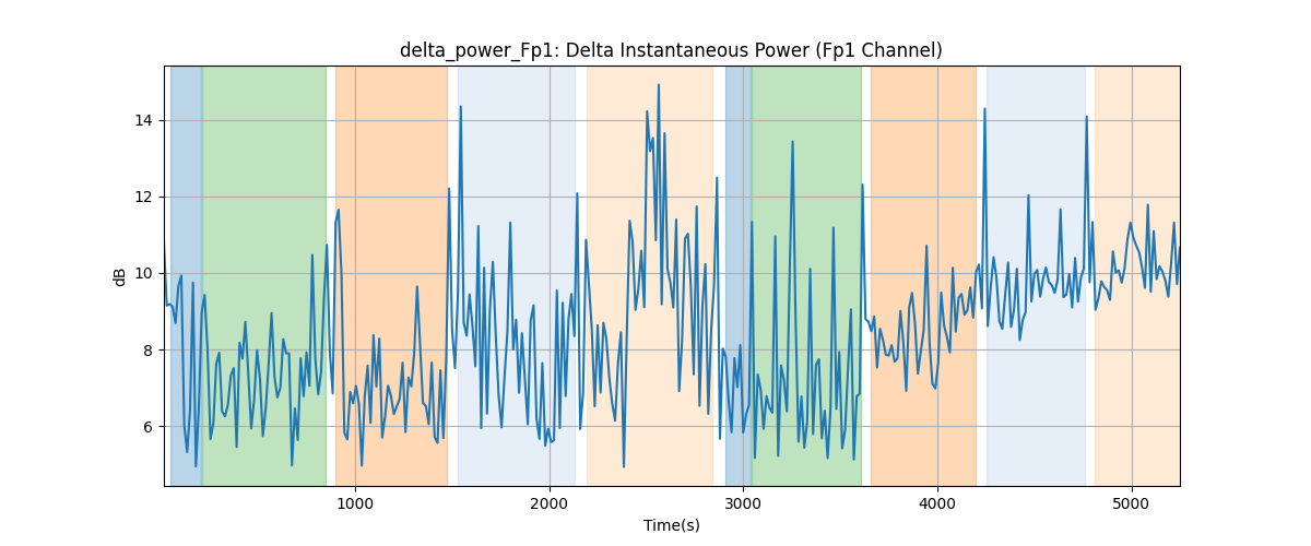 delta_power_Fp1: Delta Instantaneous Power (Fp1 Channel)