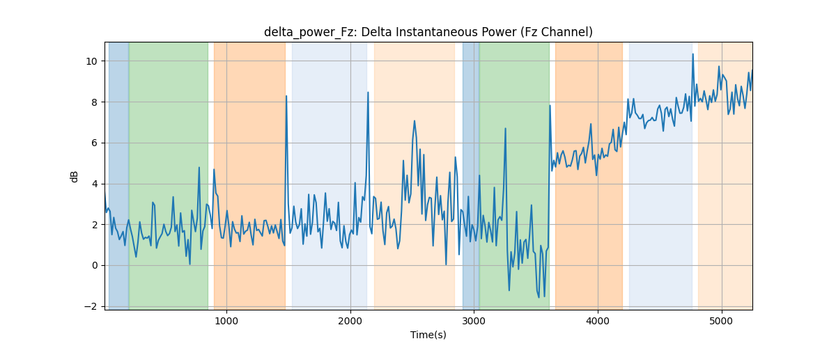 delta_power_Fz: Delta Instantaneous Power (Fz Channel)