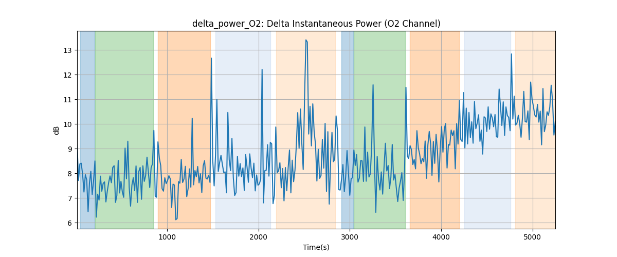 delta_power_O2: Delta Instantaneous Power (O2 Channel)