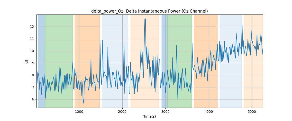 delta_power_Oz: Delta Instantaneous Power (Oz Channel)