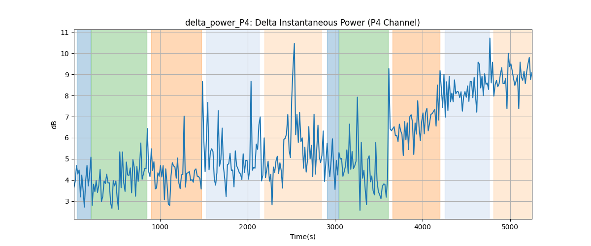 delta_power_P4: Delta Instantaneous Power (P4 Channel)