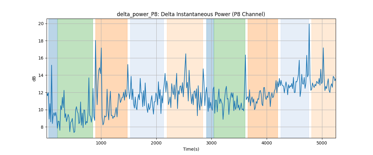 delta_power_P8: Delta Instantaneous Power (P8 Channel)