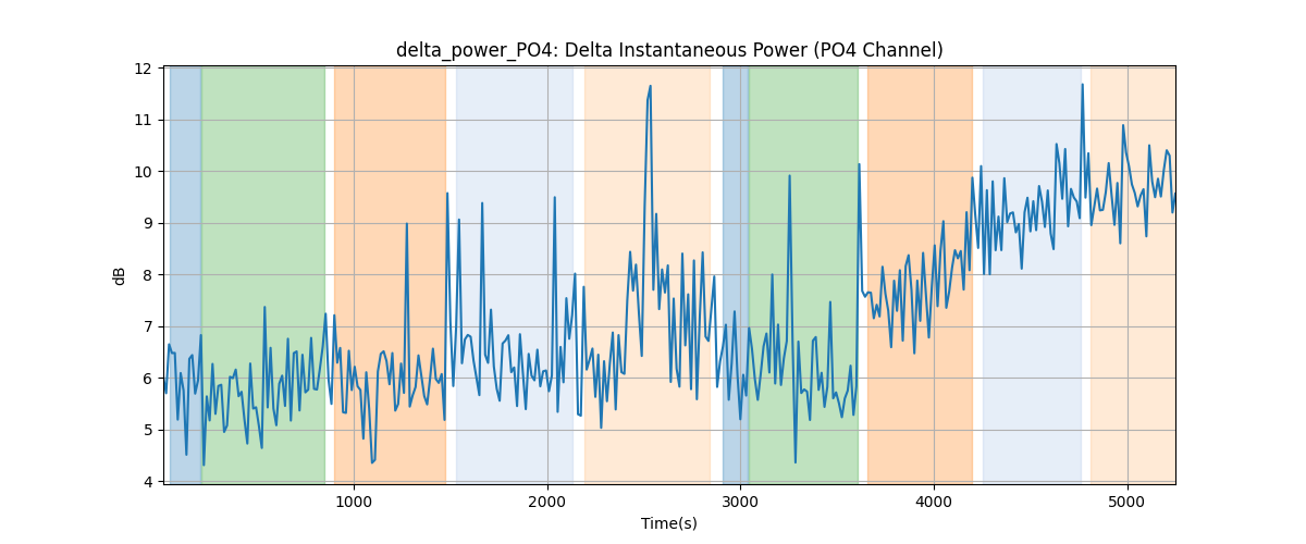 delta_power_PO4: Delta Instantaneous Power (PO4 Channel)