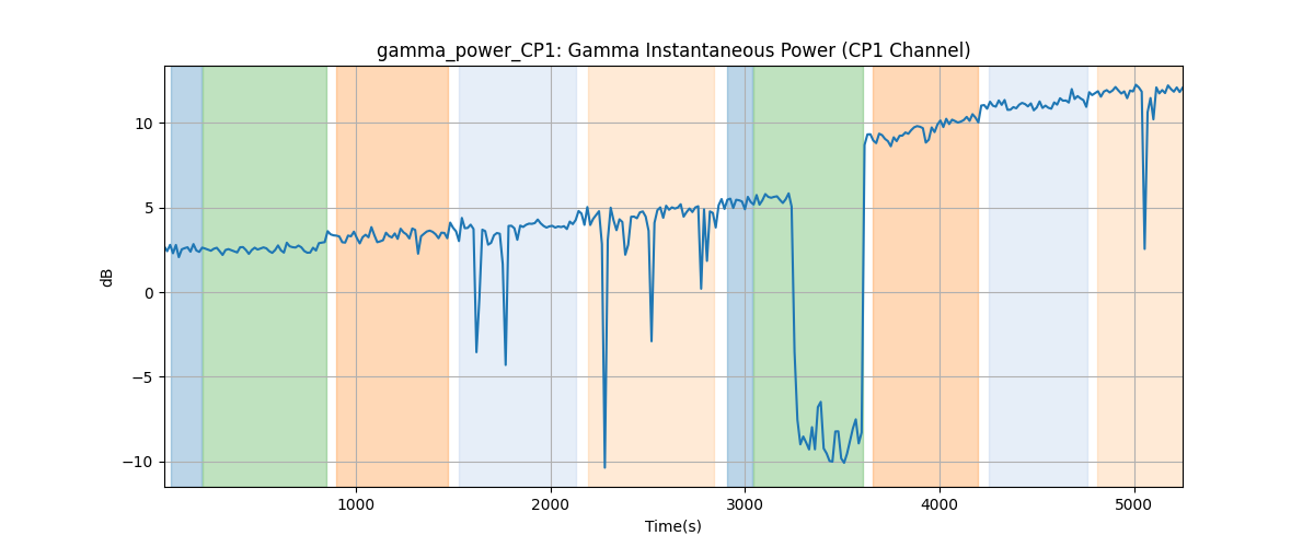 gamma_power_CP1: Gamma Instantaneous Power (CP1 Channel)