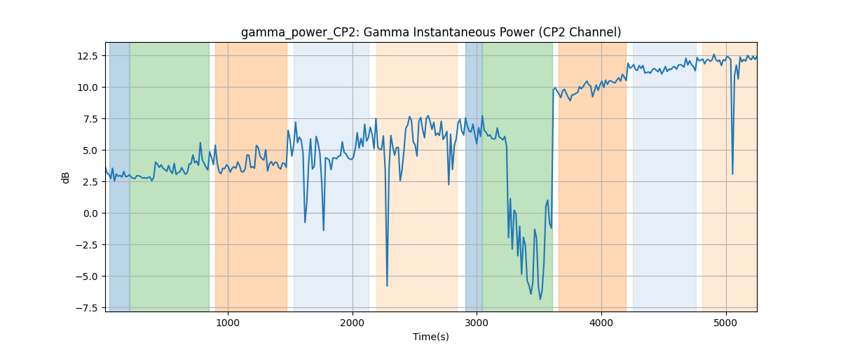 gamma_power_CP2: Gamma Instantaneous Power (CP2 Channel)