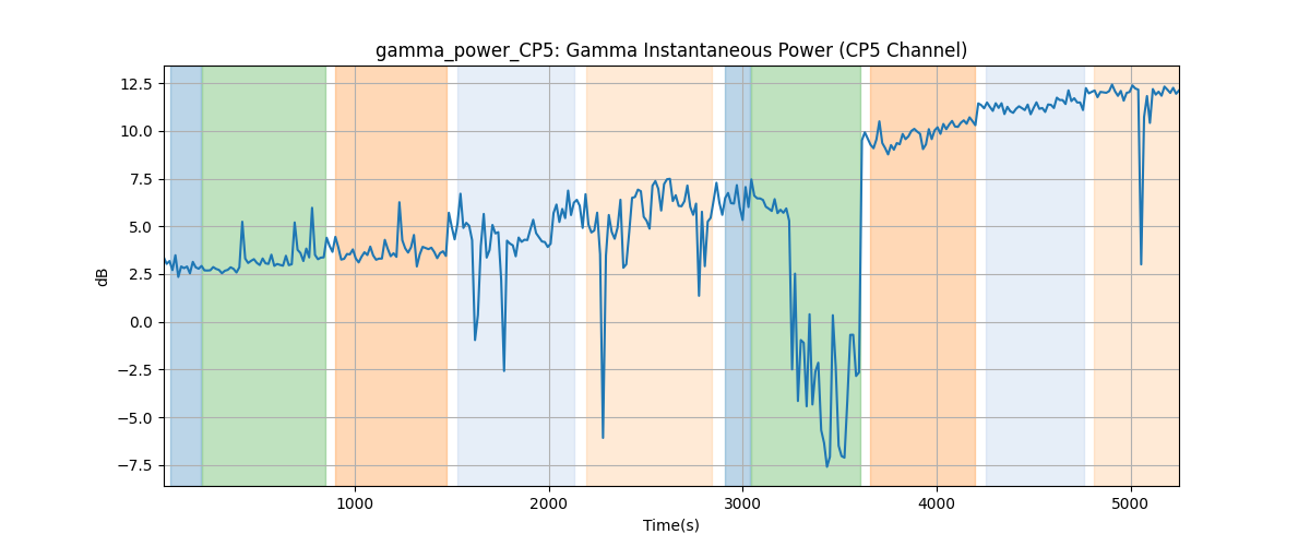 gamma_power_CP5: Gamma Instantaneous Power (CP5 Channel)