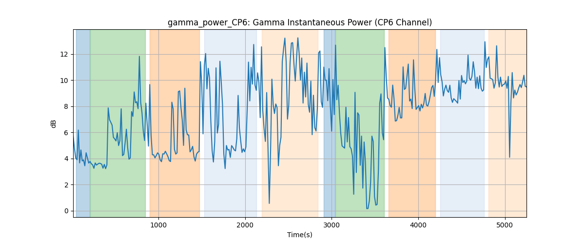 gamma_power_CP6: Gamma Instantaneous Power (CP6 Channel)